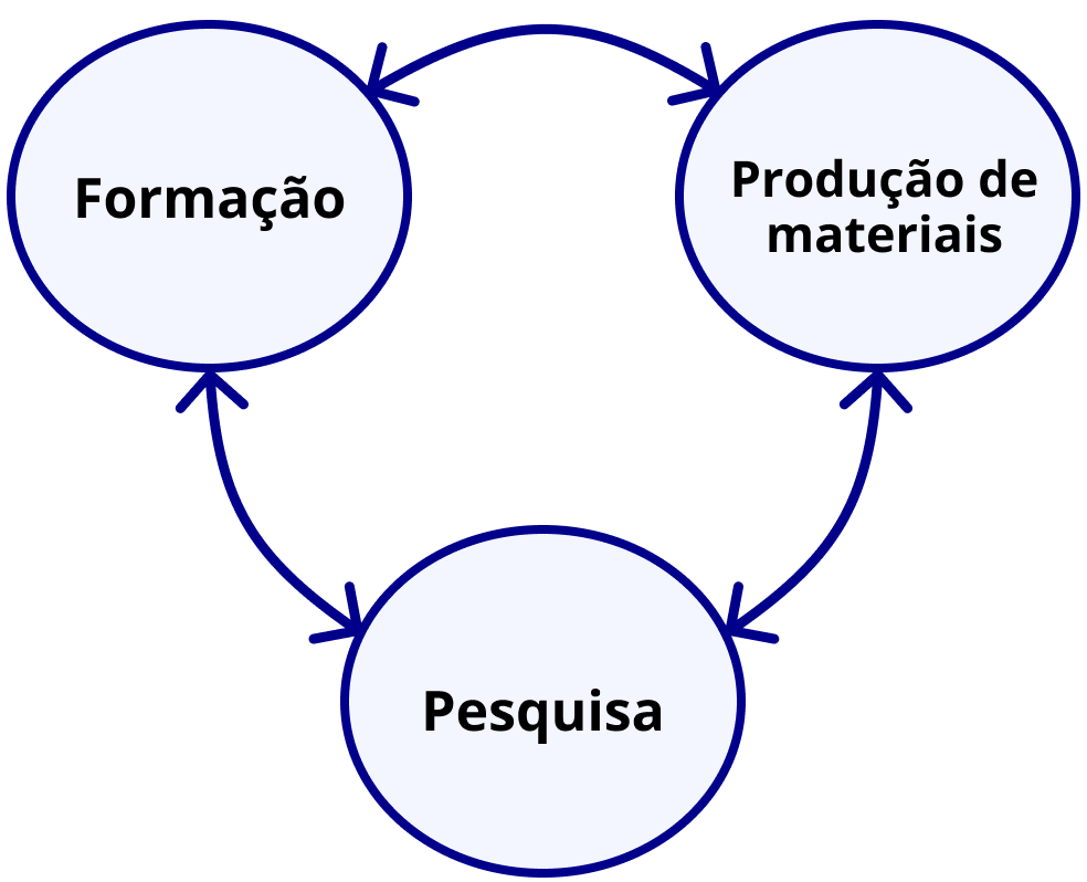 A imagem ilustra o que foi dito anteriormente, a respeito do modelo de gest&atilde;o. Ele mostra tr&ecirc;s caixas de texto conectados por uma linha em c&iacute;rculo com os dizeres: &ldquo;Forma&ccedil;&atilde;o&rdquo;, &ldquo;Produ&ccedil;&atilde;o de materiais&rdquo; e &ldquo;Pesquisa&rdquo;